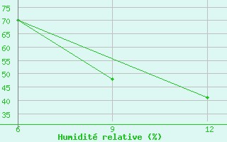 Courbe de l'humidit relative pour Ana