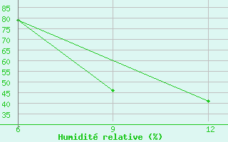 Courbe de l'humidit relative pour Kirovohrad