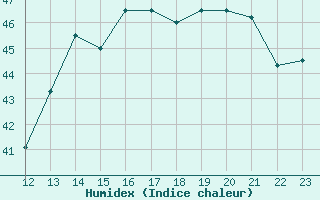 Courbe de l'humidex pour Puerto Cabezas