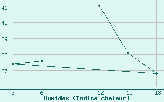 Courbe de l'humidex pour Palagruza