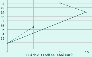 Courbe de l'humidex pour Rutbah