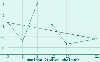 Courbe de l'humidex pour Takoradi