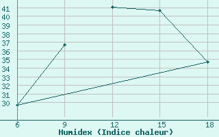 Courbe de l'humidex pour Souk Ahras