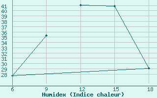 Courbe de l'humidex pour Capo Frasca