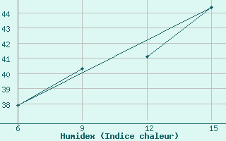 Courbe de l'humidex pour Bongor