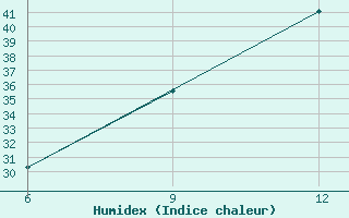 Courbe de l'humidex pour Beni Abbes