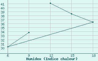 Courbe de l'humidex pour Skikda