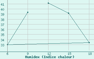 Courbe de l'humidex pour Rutbah