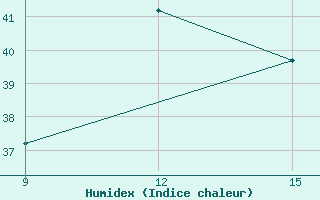 Courbe de l'humidex pour Rutbah