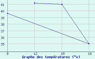 Courbe de tempratures pour Rutbah