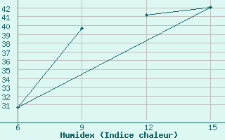 Courbe de l'humidex pour Inebolu