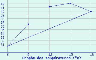 Courbe de tempratures pour Rhourd Nouss