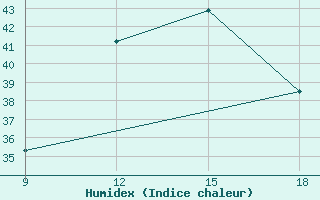 Courbe de l'humidex pour Sidi Bel Abbes