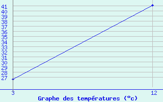 Courbe de tempratures pour Nanded