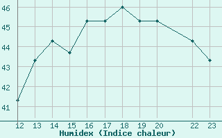 Courbe de l'humidex pour Puerto Cabezas