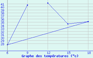 Courbe de tempratures pour Miliana