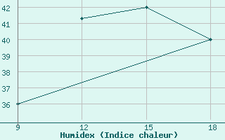 Courbe de l'humidex pour Ghadames