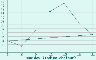 Courbe de l'humidex pour Relizane