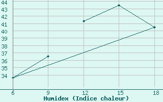 Courbe de l'humidex pour Beni-Saf