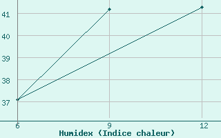 Courbe de l'humidex pour Tymbakion Airport