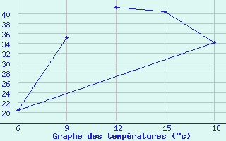 Courbe de tempratures pour Sidi Bel Abbes