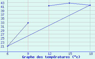 Courbe de tempratures pour Bouira