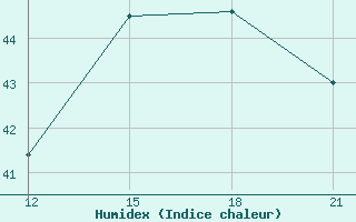 Courbe de l'humidex pour Lethem