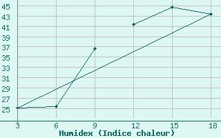 Courbe de l'humidex pour In Salah