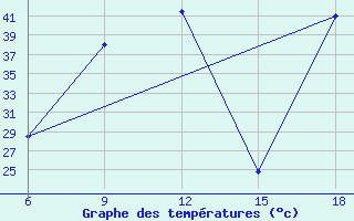 Courbe de tempratures pour Ghadames