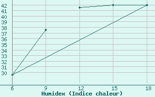 Courbe de l'humidex pour Rhourd Nouss