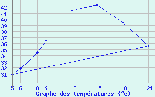 Courbe de tempratures pour Maine-Soroa