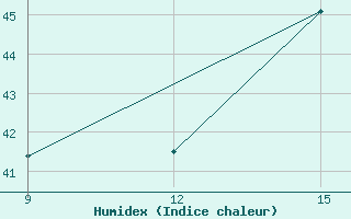 Courbe de l'humidex pour Bongor