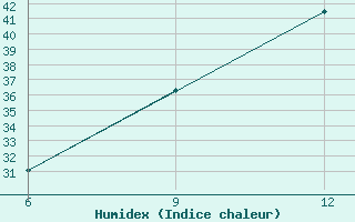 Courbe de l'humidex pour Rutbah