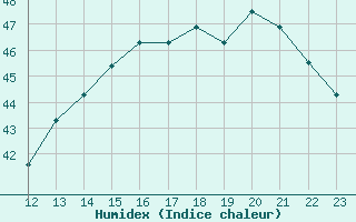 Courbe de l'humidex pour Puerto Cabezas