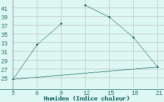 Courbe de l'humidex pour H-5'Safawi