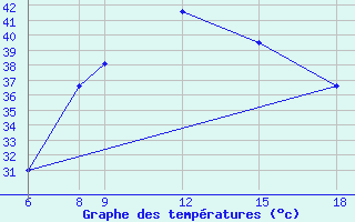 Courbe de tempratures pour N