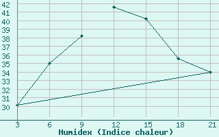 Courbe de l'humidex pour Wadi El Natroon