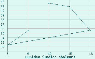 Courbe de l'humidex pour Maghnia