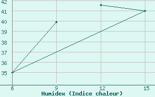 Courbe de l'humidex pour Rutbah