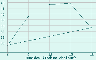 Courbe de l'humidex pour Rutbah