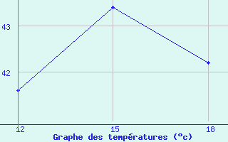 Courbe de tempratures pour Ghadames