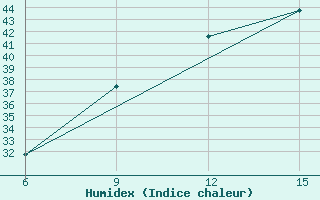 Courbe de l'humidex pour Beni Abbes