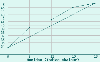 Courbe de l'humidex pour Mondovi