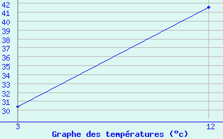 Courbe de tempratures pour Jalgaon