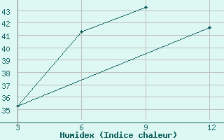 Courbe de l'humidex pour Hoshangabad