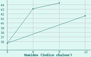 Courbe de l'humidex pour Veraval