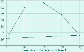 Courbe de l'humidex pour Capo Frasca