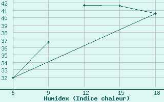 Courbe de l'humidex pour Skikda