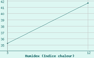 Courbe de l'humidex pour Muzaffarpur