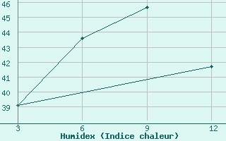 Courbe de l'humidex pour Harnai